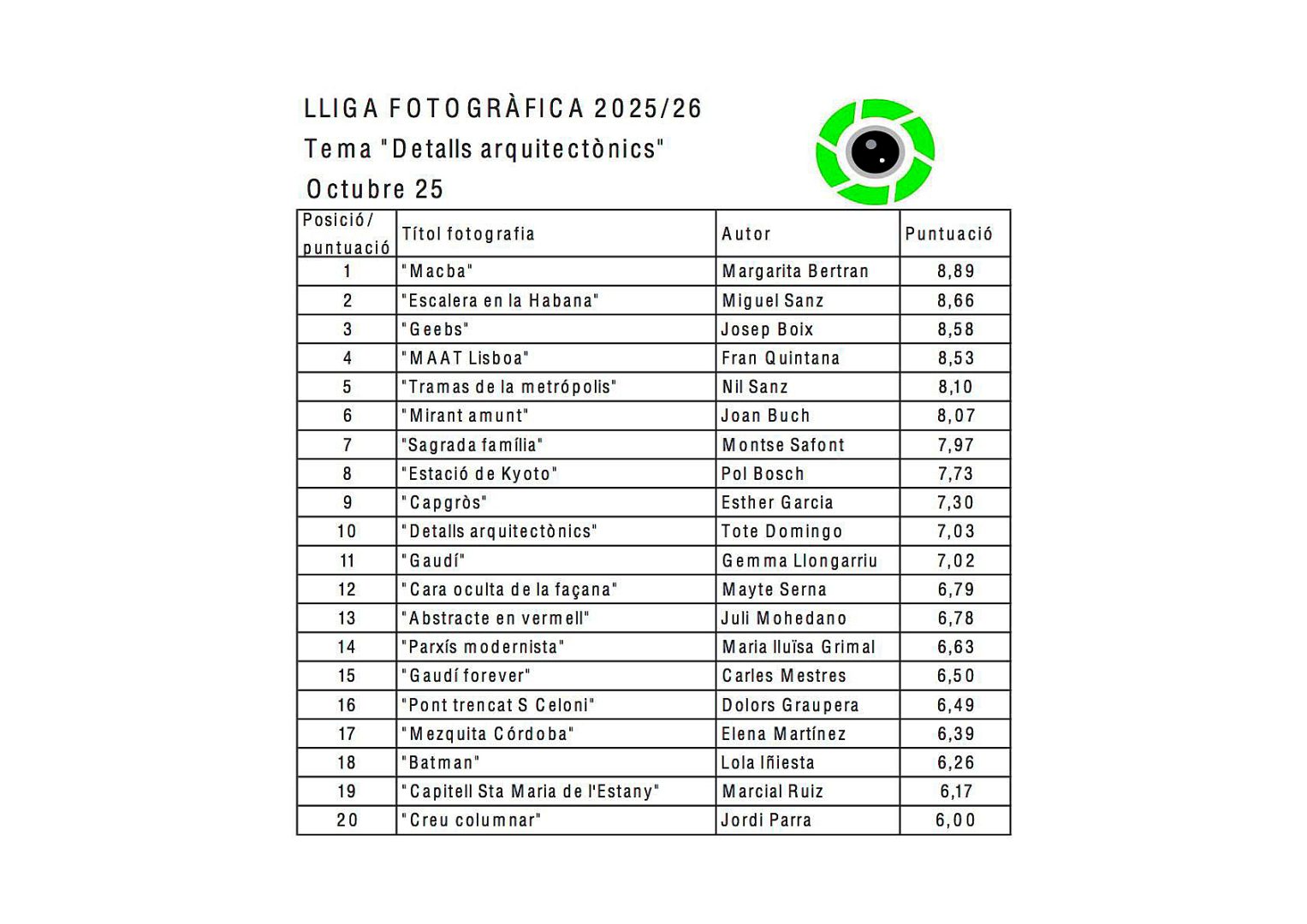 Classificaciò Lliga GFSVM Octubre 2025 "Detalls arquitectonics"